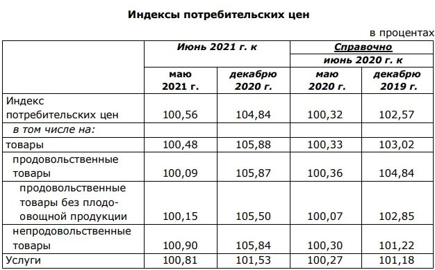 Индекс потребительских цен февраль 2024. Индекс потребительских цен. ИПЦ индекс потребительских цен. Индекс потребительских цен на 2021 год. Индекс потребительских цен 2020.