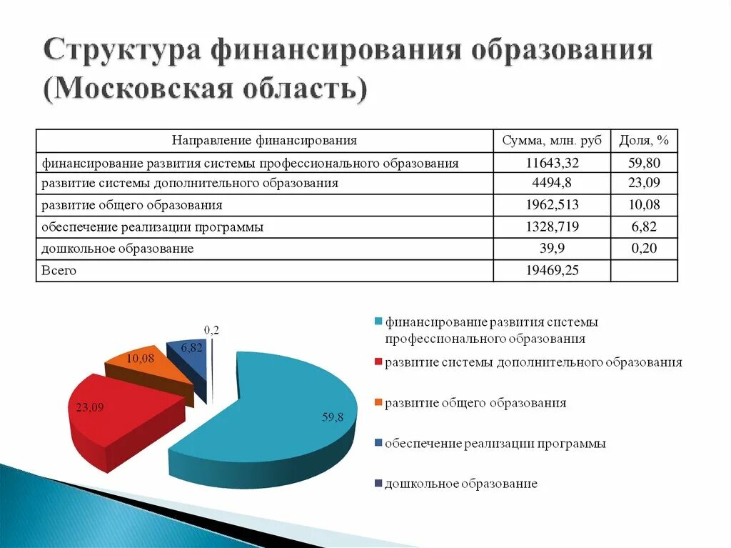 Бюджетные учреждения мо. Структура финансирования государственных учреждений. Структура финансирования системы образования в России. Структура финансирования образовательных учреждений. Финансирование школьного образования в России.