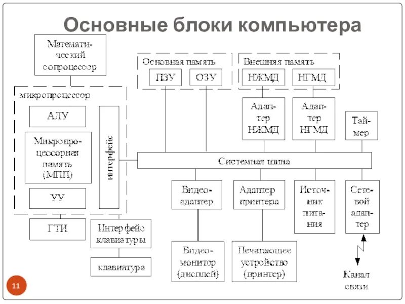 Центральным блоком персонального компьютера