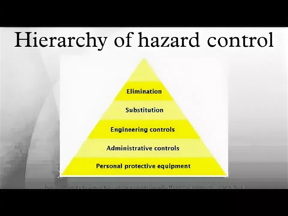 Be in control meaning. Risk control hierarchy. hierarchy of control. hazard identification. control measures.