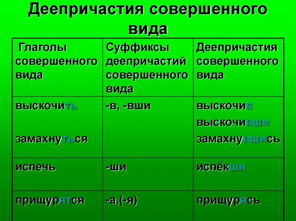 Совершенный вид деепричастия. Совершеный ВТД деепричатея.