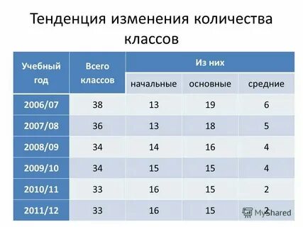 Средняя вместимость школ