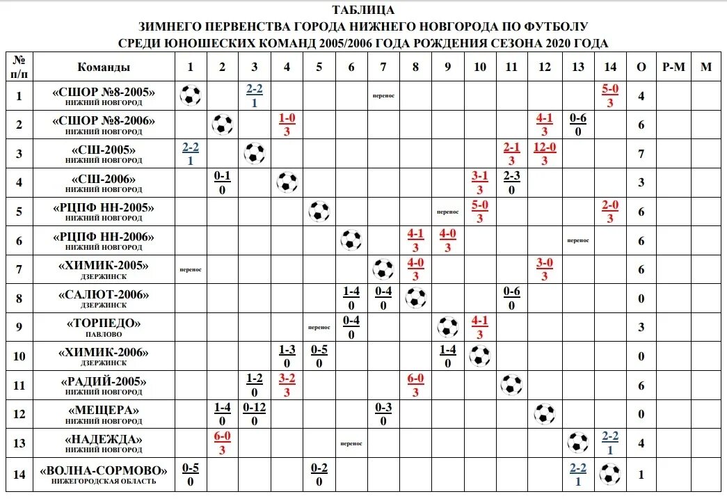 Первенство нижегородской области по хоккею с шайбой. Первенство по хоккею среди юношей. Таблица игр по мини футболу. Футбол юноши 2006 г.р. Нижний Новгород футбол таблица.