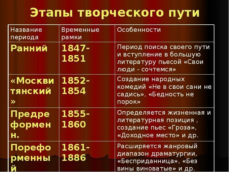 Периоды творчества чехова таблица. Творческий путь пушкина. Труды вернадского. Ю. Этапы творческого пути блока.
