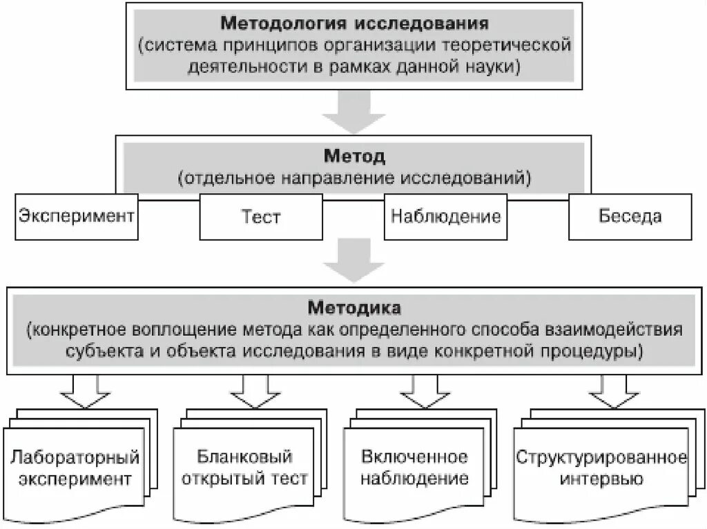 Принципы научной методики