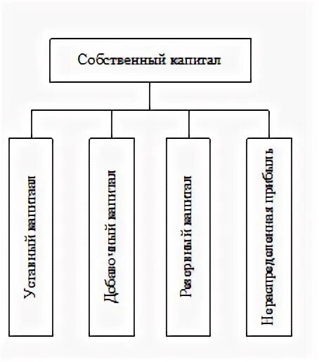 Капитал организации курсовая
