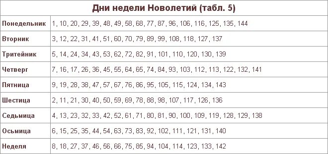 Талица дней недели по годам. Дни недели по годам таблица. Календарь по годам и дням недели. День недели по дате рождения календарь. Узнать день недели рождения