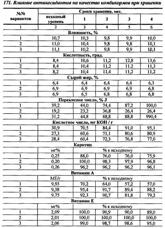 Кислотное число жира. Перекисное число жира в кормах нормы. Кислотное число жира в комбикормах норма. Кислотность комбикорма норма. Кислотное и перекисное число в комбикормах.