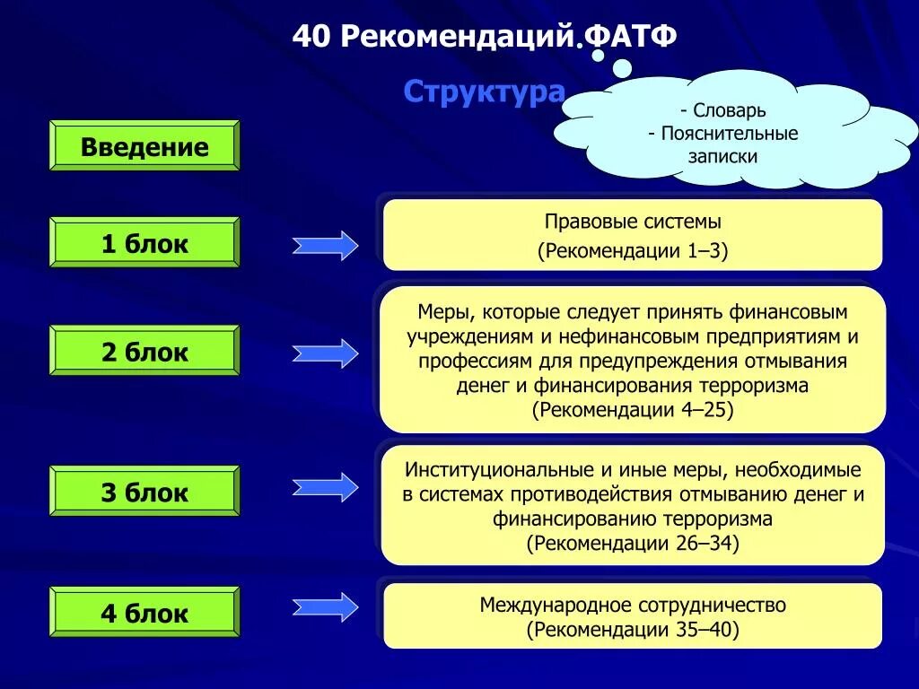 Международные организации в сфере под фт. Рекомендации фатф. Структура фатф. 40 Рекомендаций фатф. Основные положения рекомендаций фатф.