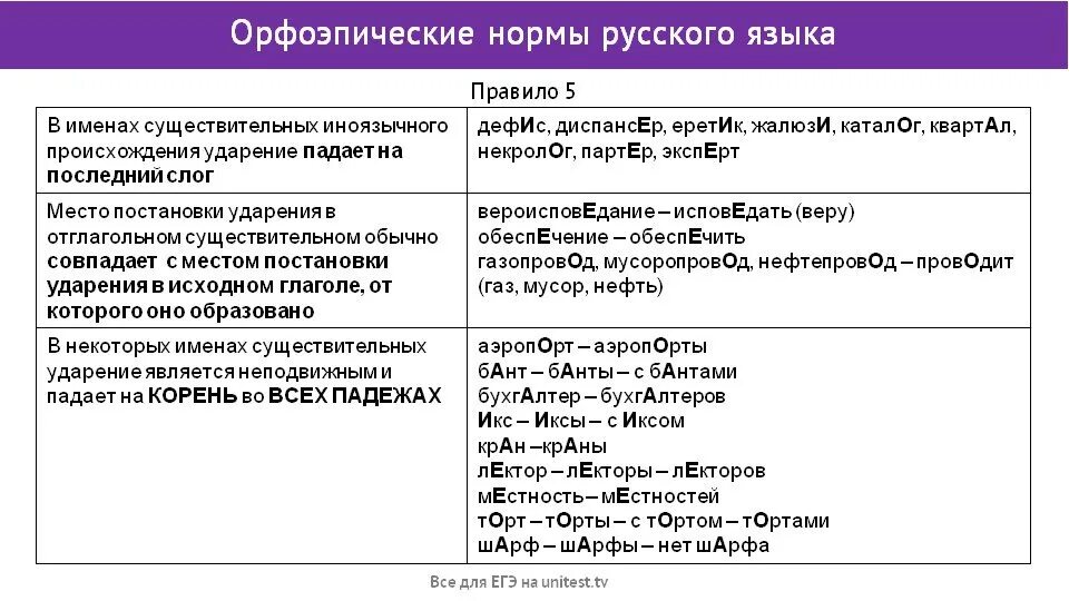 Основные орфоэпические нормы таблица. Орфоэпические нормы русского языка. Орфоэпические нормы русского языка таблица. Орфоэпия орфоэпические нормы русского языка.