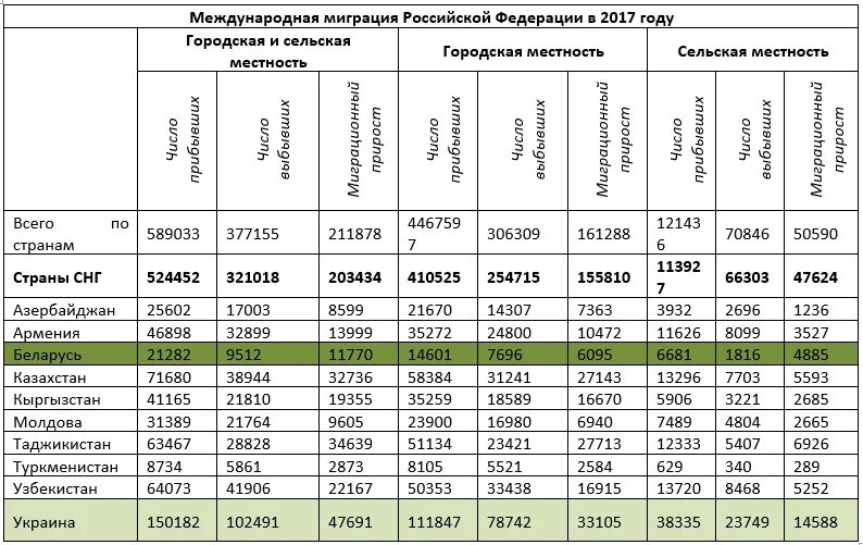 Миграция населения в пределах страны. Трудовая миграция в России 2021. Миграция в России в 2020-2021 гг. Статистика трудовой миграции в России 2022. Статистика трудовых мигрантов в России таблица.