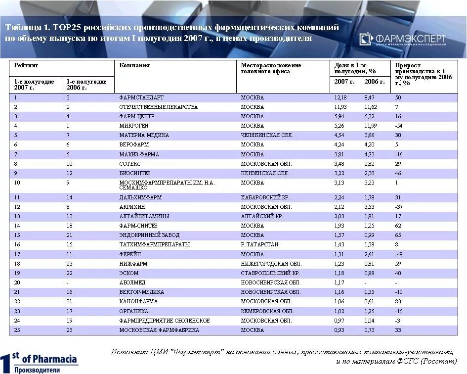 Список компаний. Предприятия России. Крупнейшие фармацевтические Холдинги. Российские фармацевтические компании список. Сколько аптек в ростове