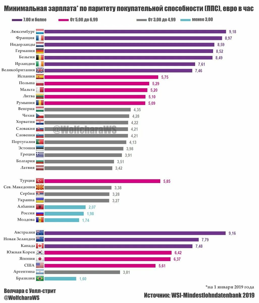 Рейтинг покупательной способности. Минимальная зарплата. Минимальные зарплаты в мире. Средняя минимальная зарплата. Минимальная зарплата в странах.