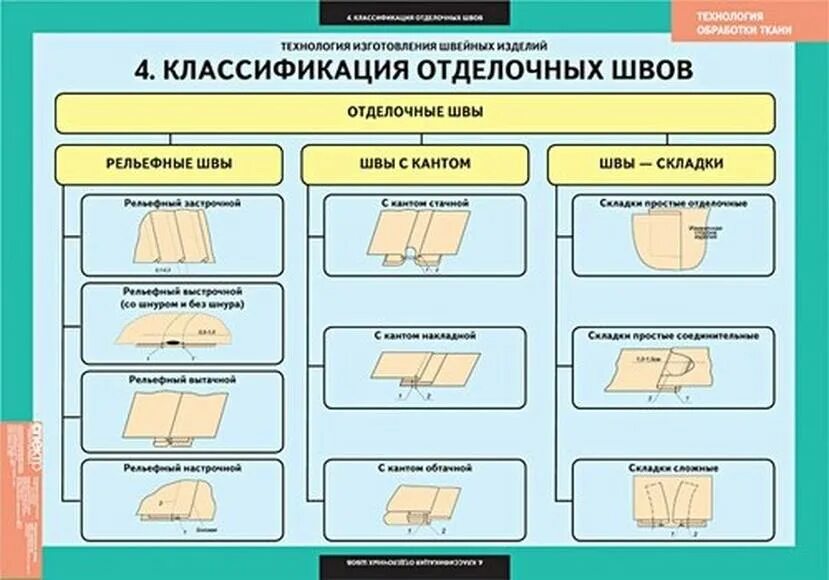 Соединения деталей швейных изделий. Соединительные отделочные краевые машинные швы таблица. Классификация отделочных машинных швов. Отделочные швы. Технология обработки ткани.