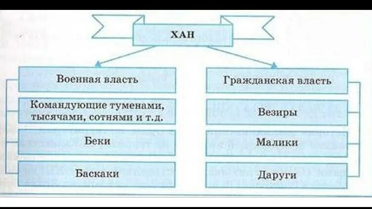 Схема система управления в золотой Орде. Государственный Строй золотой орды схема. Система управления государством в золотой Орде схема. Схема управления Казанского ханства. Функции хана