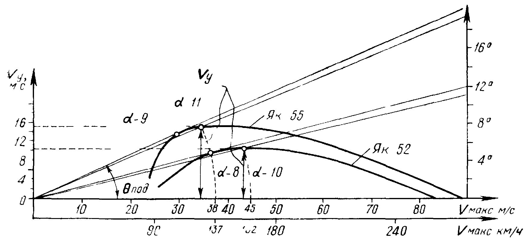 Максимальная скорость полета. Рывок штанги фазы. Дальность полета баллистика. Монтаж методом поворота вокруг шарнира. Поворот башен вокруг шарнира.