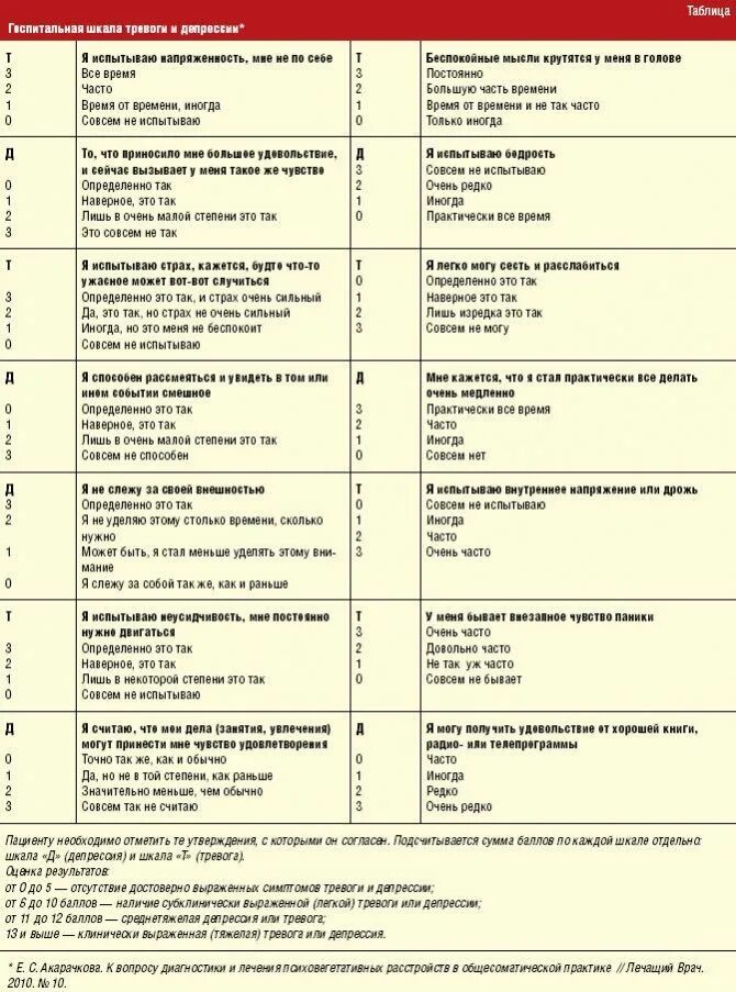 Шкала уровня тревоги и депрессии. Шкала оценки тревоги и депрессии. Шкала депрессии Бека тест. Госпитальная шкала тревоги и депрессии. Тест на ваш уровень тревожности и депрессии