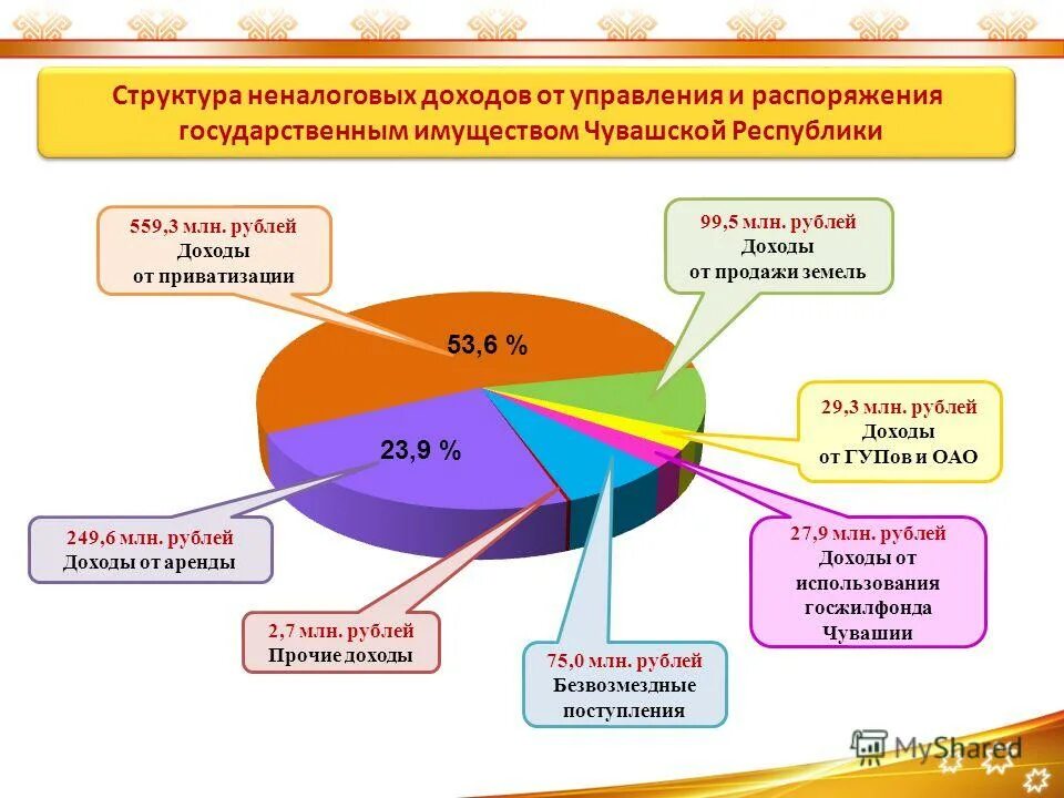 доходы государственных унитарных предприятий
