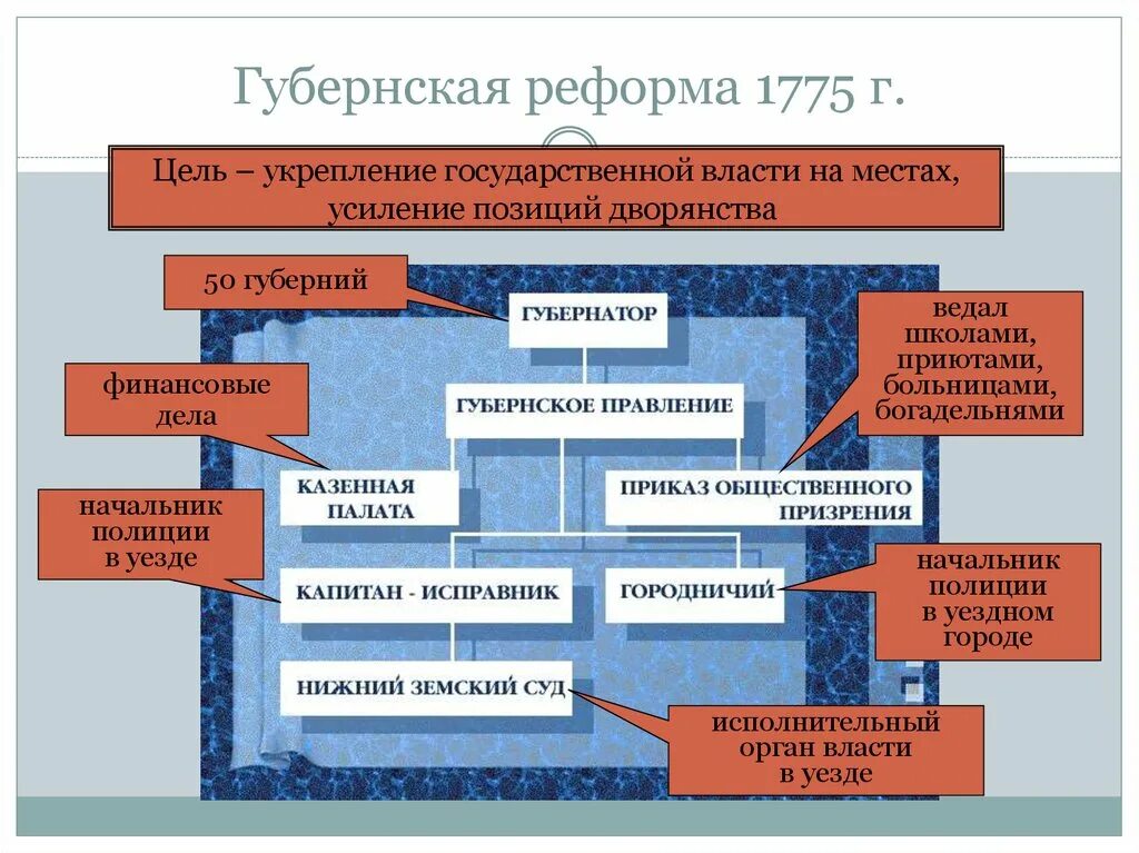 Почему изменения в управлении губерниями потребовали реформ. Губернская (областная) реформа 1775. Губернская реформа Екатерины 2 судебная система. Губернская реформа 1775 схема. Губернская реформа Екатерины 2.