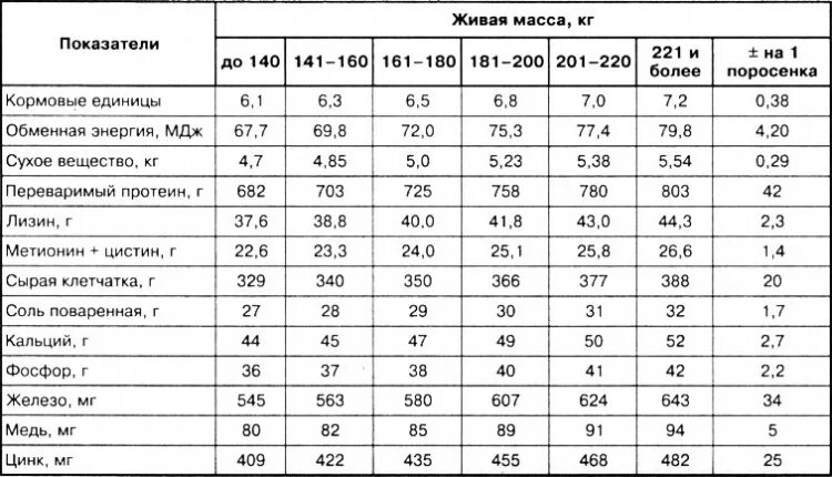 Живая масса свиньи. Рост свиньи. Рост поросенка. Какой рост у свиньи.