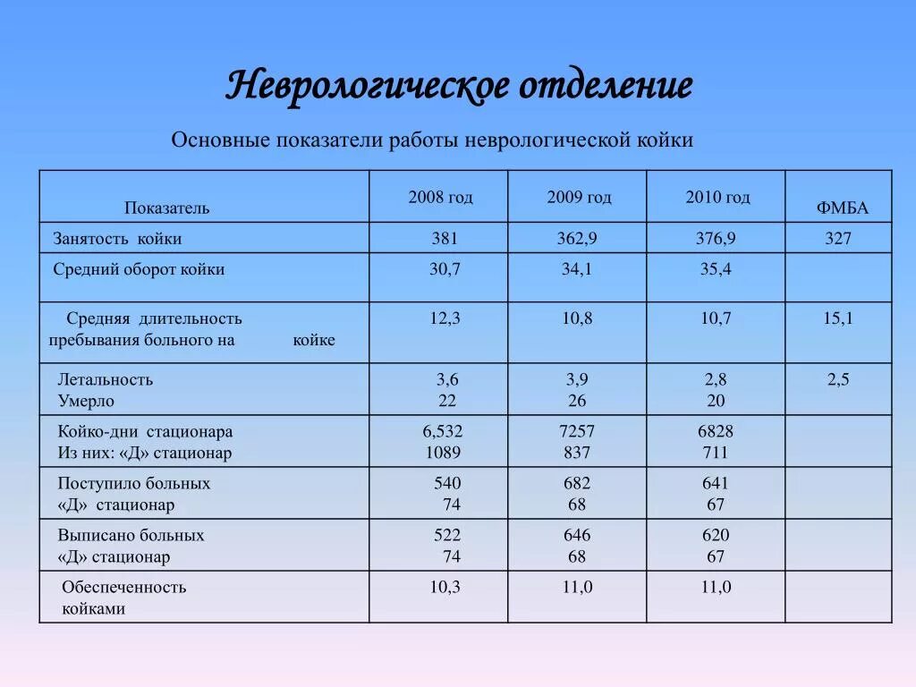 Характеристика стационаров