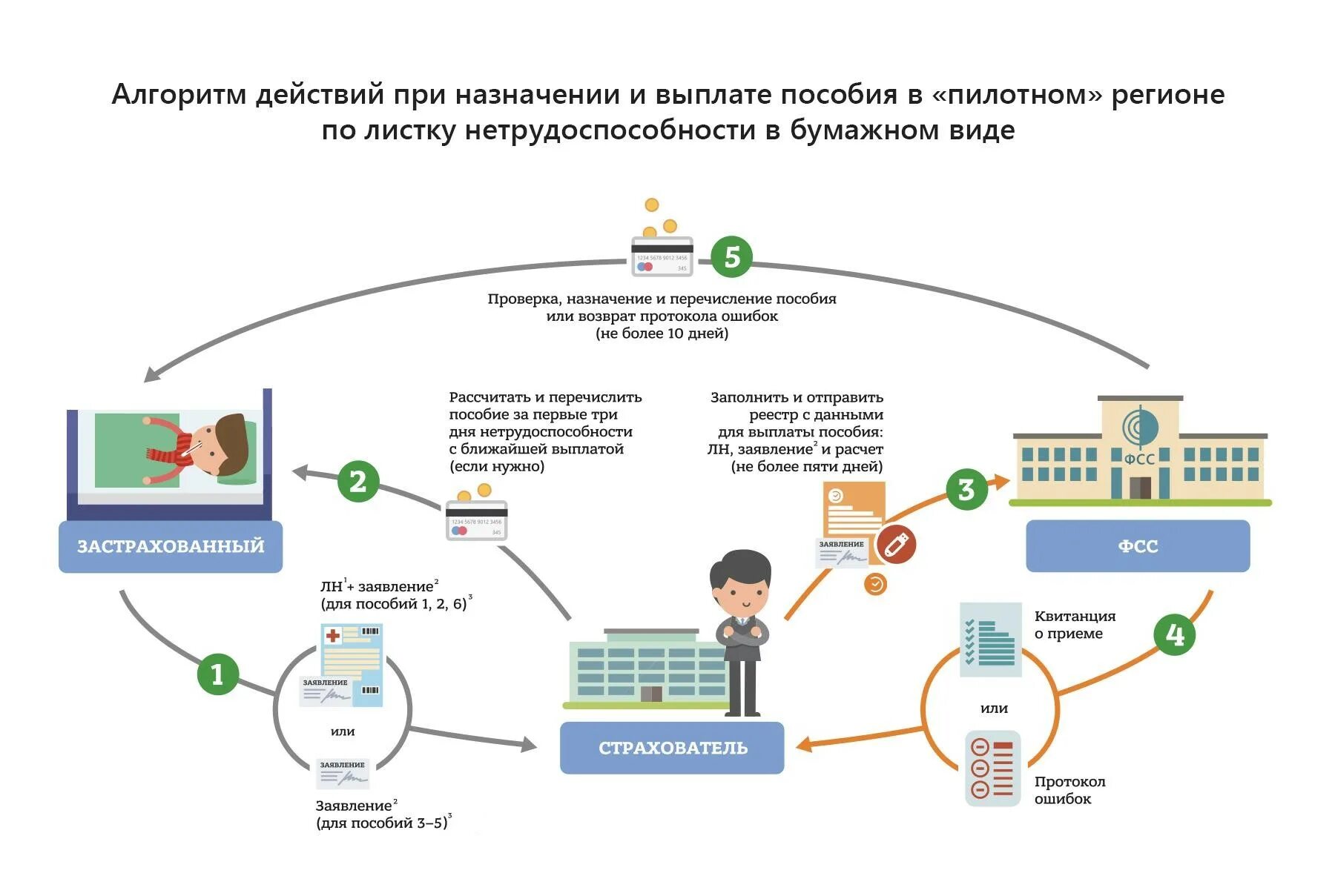 Больничный январь 2023. Схема электронный больничный лист. Схема оплаты больничного листа. Схема оплаты больничного листа в 2022 году. Схемы выплат больничного.