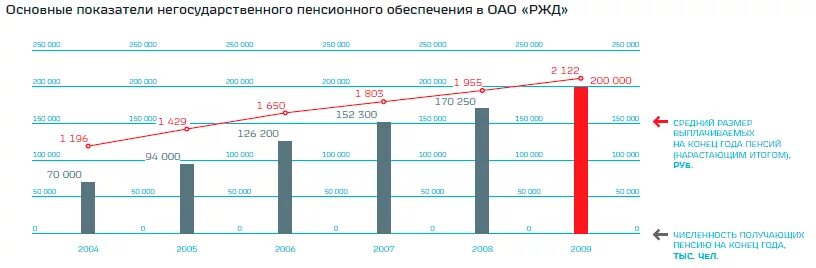 Ржд повысит зарплаты. Численность работников ОАО РЖД 2020. Корпоративная пенсия РЖД. Пенсия для работников РЖД. Пенсионное обеспечение РЖД.