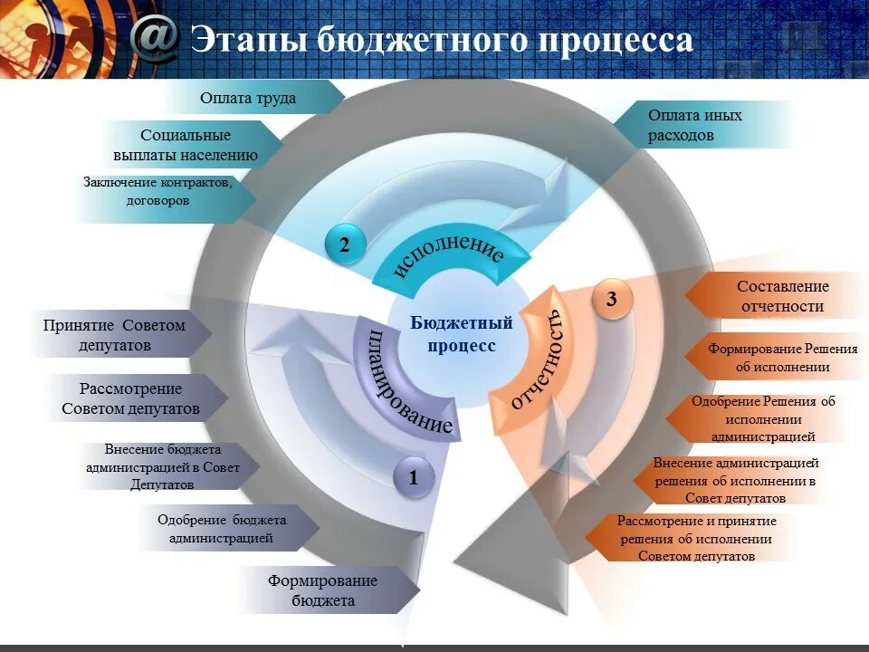 Этапы бюджетного процесса. Бюджетный процесс. Схема бюджетного процесса. Стадии бюджетного процесса. Этапы принятия бюджета