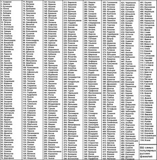 550 most popular Russian surnames Memes - Imgflip