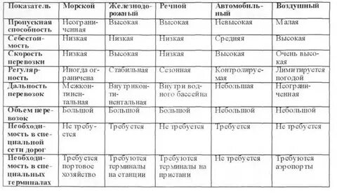 Таблица виды транспорта география 9