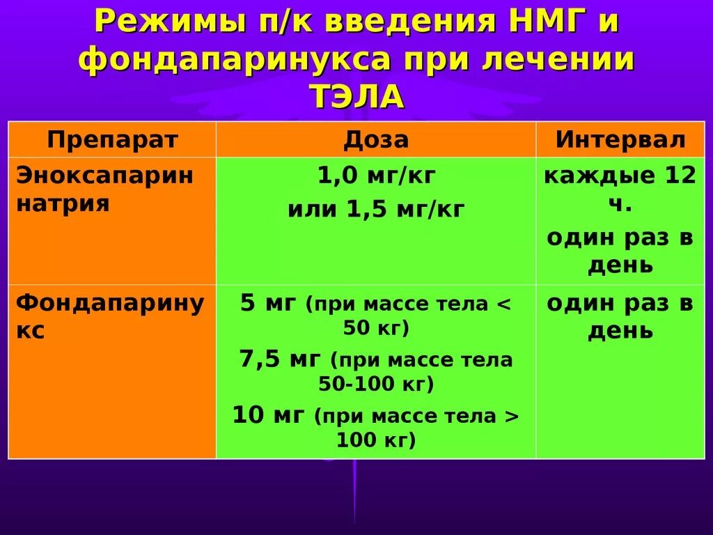 Нмг препараты. Гепарин при Тэла. НМГ при Тэла. Схема введения гепарина при Тэла.