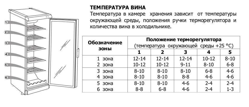 При какой температуре хранить вино