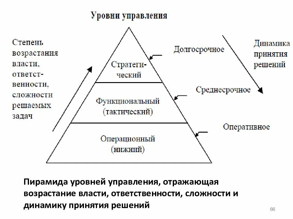 Специальные уровни управления. Пирамида уровней управления. Уровни управления предприятием. Управленческий уровень управления. Уровни управления компанией.