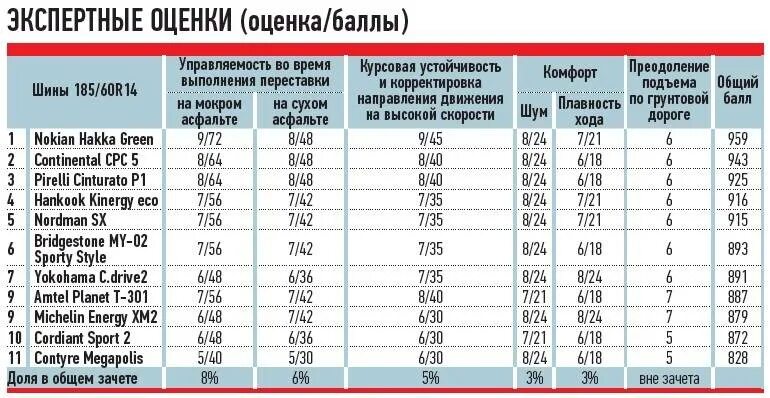 Летняя резина рейтинг 2023 для легкового. 175/70 R13 тест летних шин. Тест летних шин за рулем. Марки резины на автомобиль. Твердость летних шин.