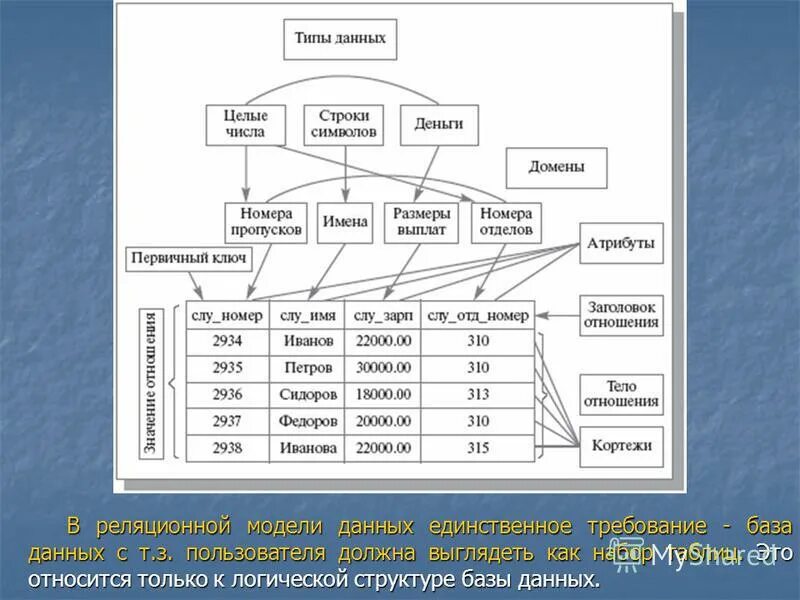 Требования к базам данных. Требования к базам данных
