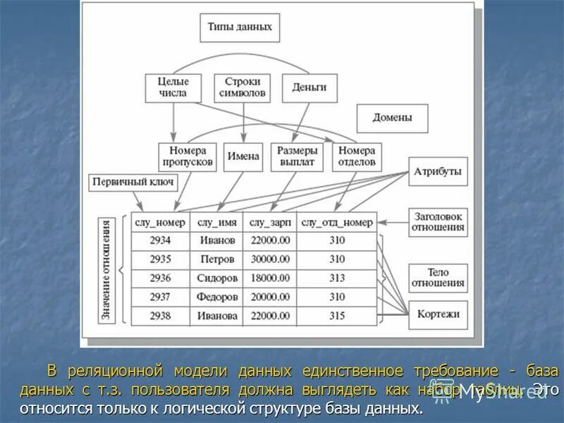 Реляционная модель ключи