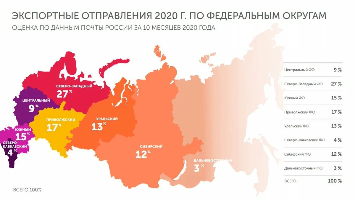 Тест россии 2020. Основные экспортные товары России 2020. Экспорт России 2020. Экспорт России по округам. Россия 2020.