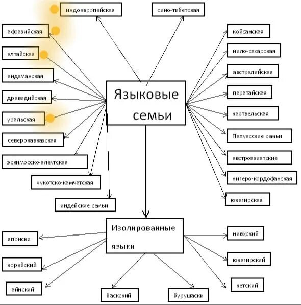 Индоевропейская языковая семья таблица. Языки входящие в группу индоевропейских