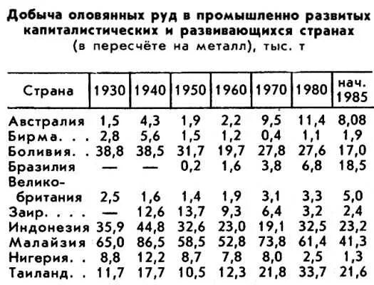 Добыча оловянных руд страны. Страны по добыче оловянных руд. Оловянные руды страны добычи. Лидеры по добыче оловянных руд.