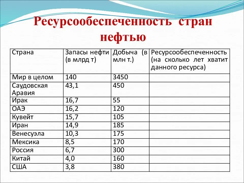 Виды стран по ресурсообеспеченности. Ресурсообеспеченность нефти в мире. Запасы добыча и ресурсообеспеченность стран таблица. Ресурсообеспеченность США нефтью таблица.