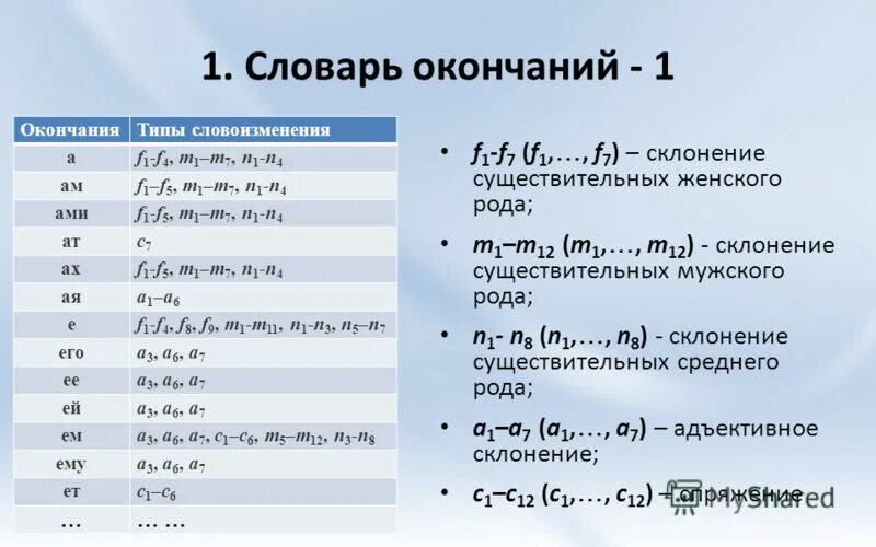 окончание в русскую маму. 2 правописание падежных окончаний имен существительных. правописание безударных окончаний имен существительных 2 склонения. ударные окончания глаголов 1 и 2 спряжения таблица. окончание имён прилагательных по падежам таблица.
