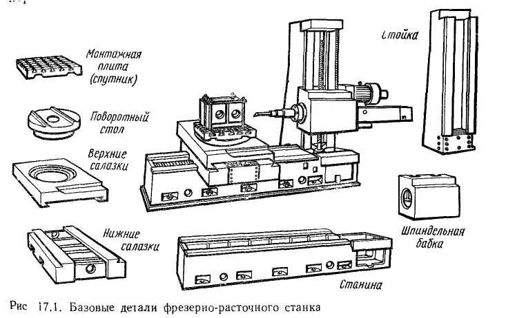 Элементы станка с чпу. Базовые детали фрезерно-расточного станка. конструкция расточного станка. принципиальная схема металлорежущего станка с чпу. узлы фрезерного станка с чпу.