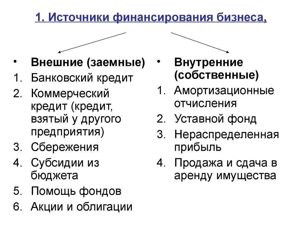 Источники финансирования предприятия егэ. Внутренние и внешние источники финансирования фирмы. таблица егэ внешние и внутренние источники финансирования бизнеса. внутренние и внешние источники финансирования предпринимательства. каковы внутренние и внешние источники финансирования бизнеса.