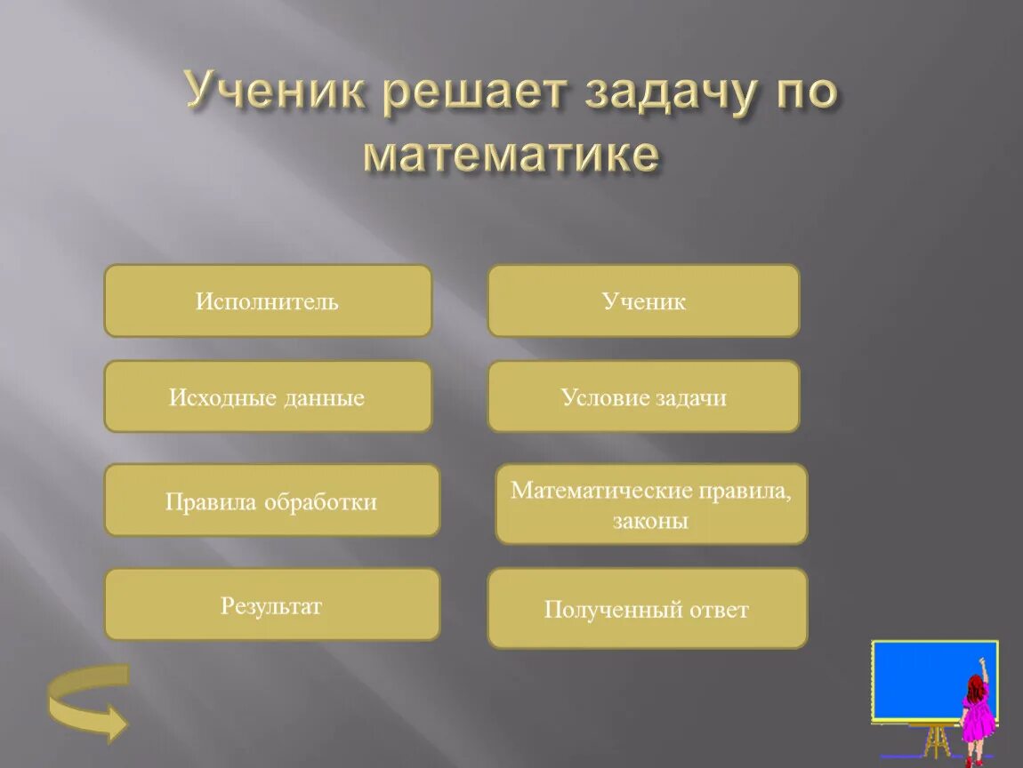 Ученик решает задачу по математике исполнитель. Обработка информации примеры. Правила задачи. Исполнители по типу решаемых задач.