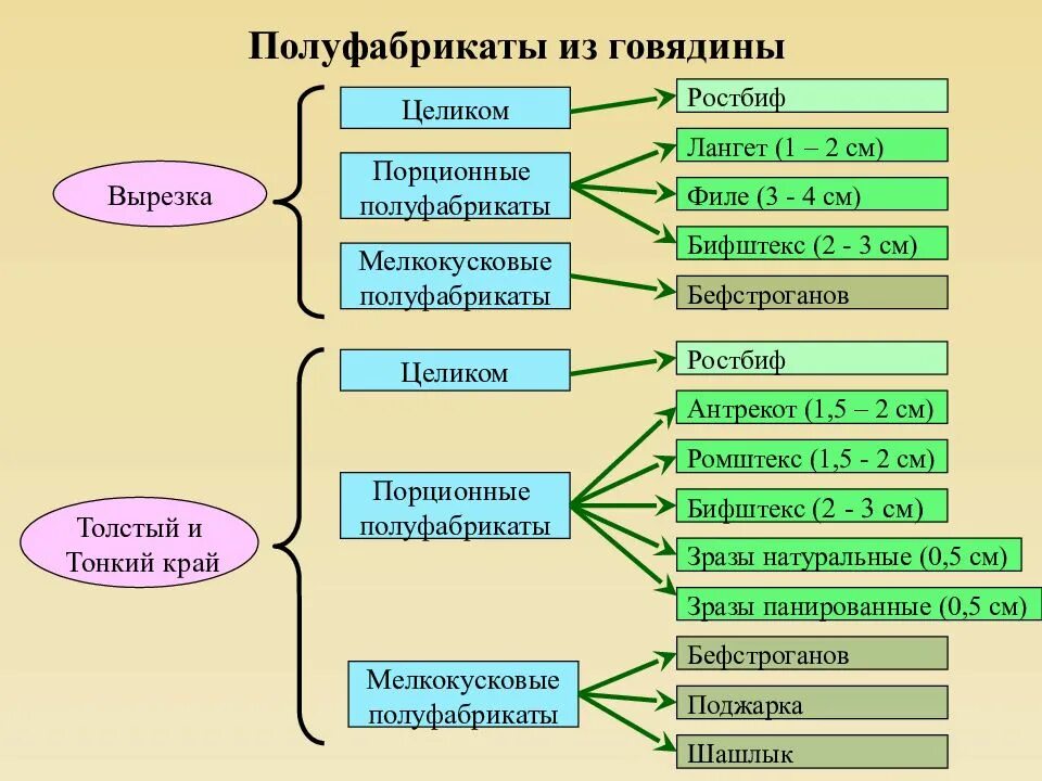 Перечислите порционные полуфабрикаты
