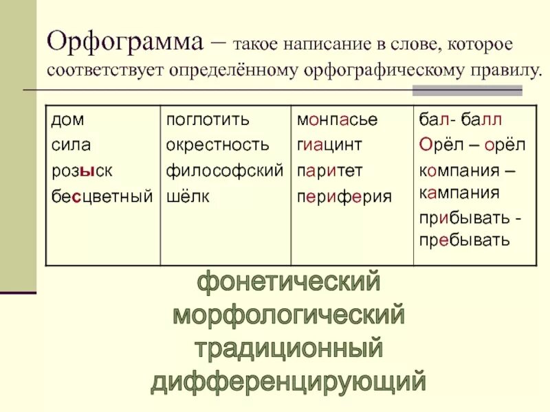 Кто либо орфограмма. Что такое орфограмма. Выделить орфограммы в тексте. Выделить орфограммы в словах. Орфограмма в слове.