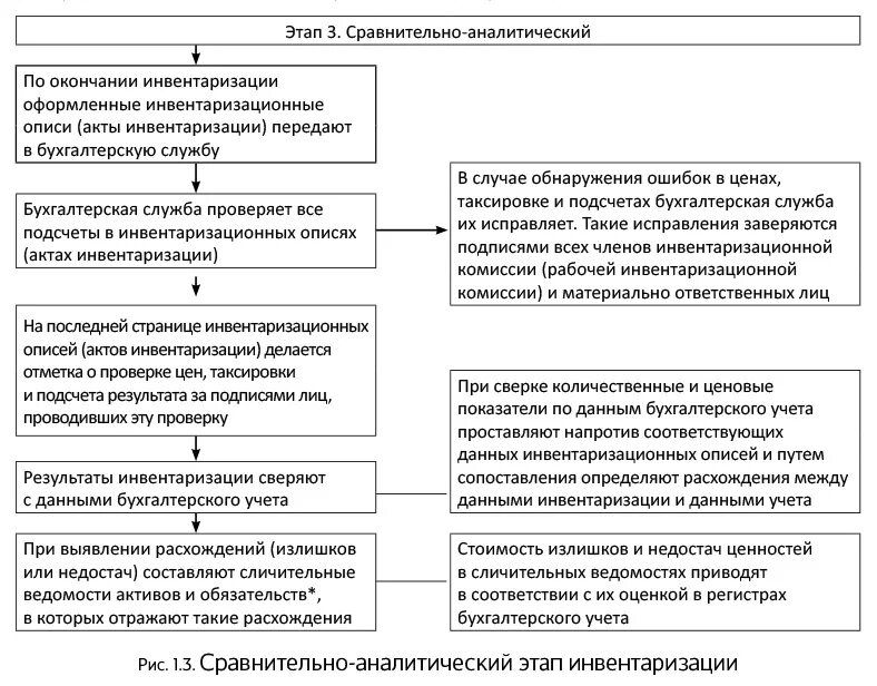 Целевая функция инвентаризация. Основные функции инвентаризации. к этапам инвентаризации относится. инвентаризация база данных. первичные документы на каждом этапе инвентаризации.