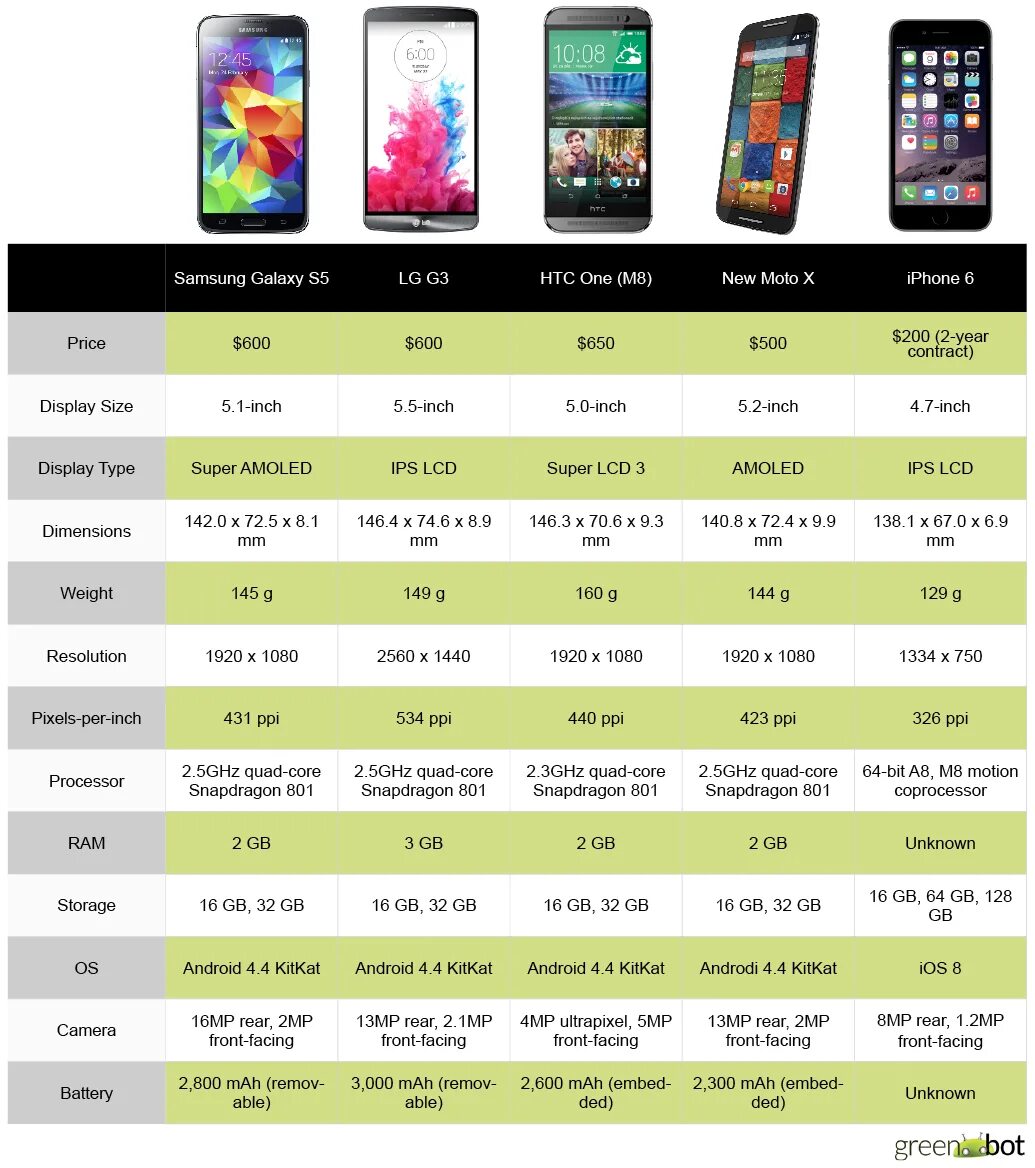 Сравнение айфон и андроид таблица. Сравнение айфона и андроида. Таблица сравнения айфонов. Сравнение iphone и Android. Сравнение apple iphone