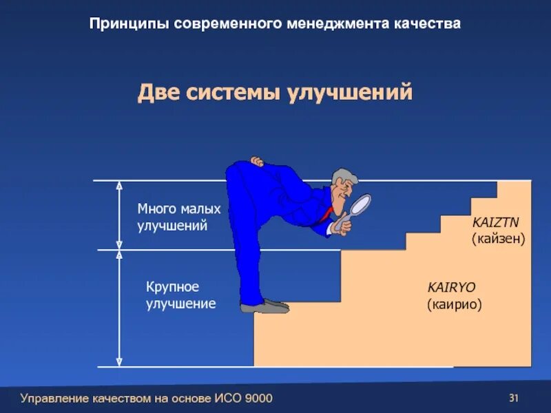 Управление качеством. Современные принципы менеджмента. Принципы качества. Кайрио.