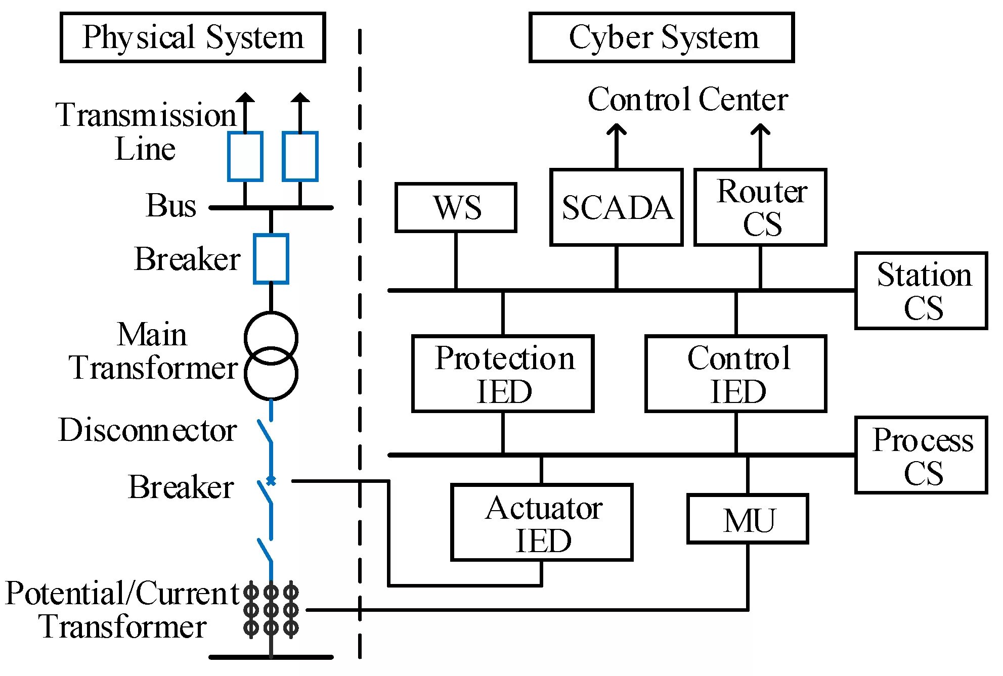 Cyber physical systems. Physical protection system. scheme for automation and reie protection for power grid system. tractor protection systems alcohol and controlled substance possession.
